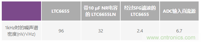 為何基準電壓噪聲非常重要？