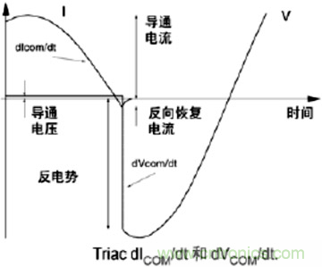 分析雙向可控硅的設(shè)計(jì)及在家電行業(yè)中的應(yīng)用 分析雙向可控硅的設(shè)計(jì)及在家電行業(yè)中的應(yīng)用