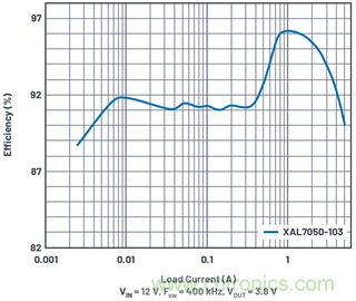 直接通過(guò)汽車電池輸入進(jìn)行DC-DC轉(zhuǎn)換：5A、3.3V和5V電源符合嚴(yán)格的EMI輻射標(biāo)準(zhǔn)