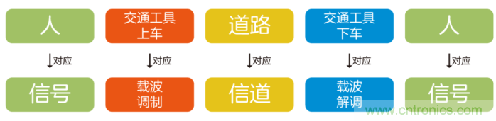 如何實(shí)現(xiàn)5G的調(diào)制方式？