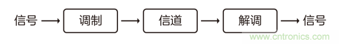 如何實(shí)現(xiàn)5G的調(diào)制方式？