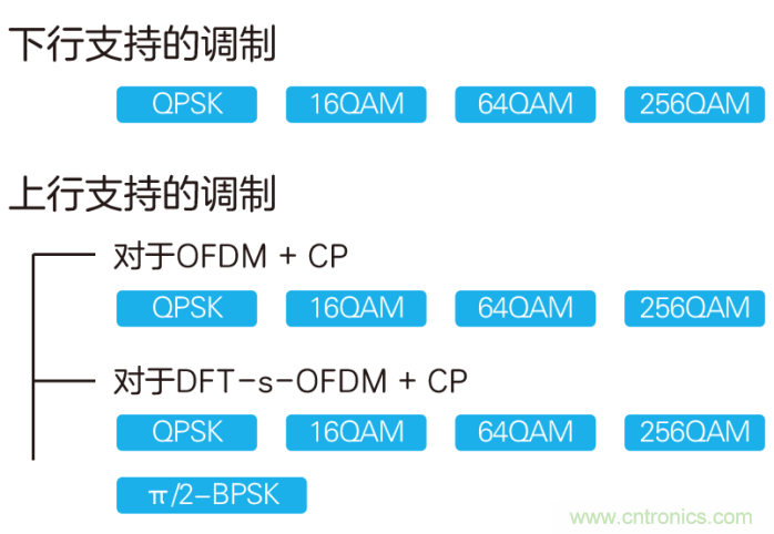 如何實(shí)現(xiàn)5G的調(diào)制方式？