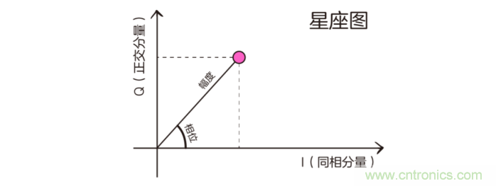 如何實(shí)現(xiàn)5G的調(diào)制方式？