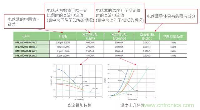 功率電感器基礎(chǔ)第1章：何謂功率電感器？工藝特點(diǎn)上的差異？
