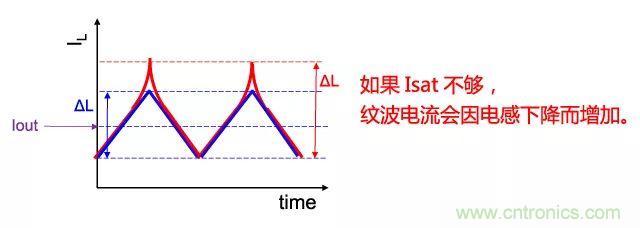 功率電感器基礎(chǔ)第1章：何謂功率電感器？工藝特點(diǎn)上的差異？