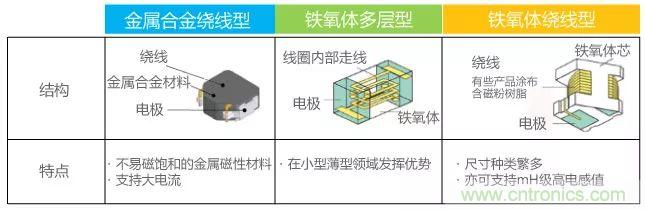 功率電感器基礎(chǔ)第1章：何謂功率電感器？工藝特點(diǎn)上的差異？