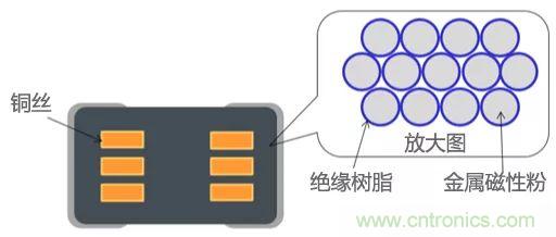 功率電感器基礎(chǔ)第1章：何謂功率電感器？工藝特點(diǎn)上的差異？