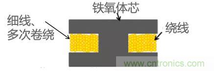 功率電感器基礎(chǔ)第1章：何謂功率電感器？工藝特點(diǎn)上的差異？