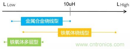 功率電感器基礎(chǔ)第1章：何謂功率電感器？工藝特點(diǎn)上的差異？