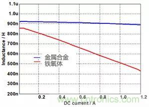功率電感器基礎(chǔ)第1章：何謂功率電感器？工藝特點(diǎn)上的差異？