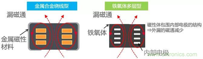 功率電感器基礎(chǔ)第1章：何謂功率電感器？工藝特點(diǎn)上的差異？