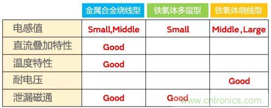 功率電感器基礎(chǔ)第1章：何謂功率電感器？工藝特點(diǎn)上的差異？
