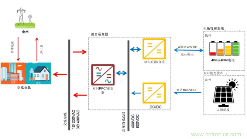 采用雙向PFC和混合變頻器解決方案，在儲(chǔ)能和太陽能博弈中處于領(lǐng)先地位