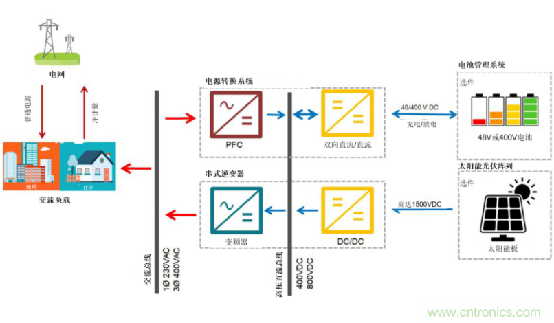 采用雙向PFC和混合變頻器解決方案，在儲(chǔ)能和太陽能博弈中處于領(lǐng)先地位