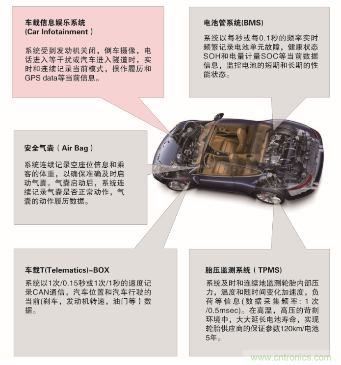 從新能源汽車到智能充電樁，富士通打造車聯(lián)網(wǎng)存儲(chǔ)IC完美陣列