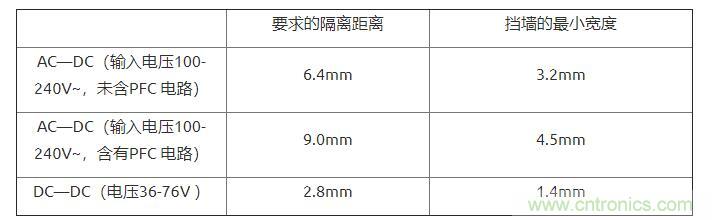 如何確定電路板Layout爬電距離、電氣間隙？