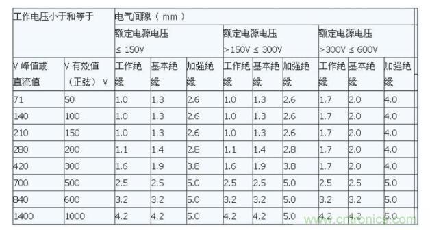 如何確定電路板Layout爬電距離、電氣間隙？
