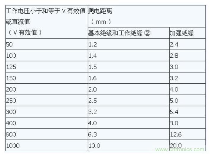 如何確定電路板Layout爬電距離、電氣間隙？