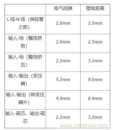 如何確定電路板Layout爬電距離、電氣間隙？