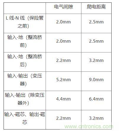 如何確定電路板Layout爬電距離、電氣間隙？