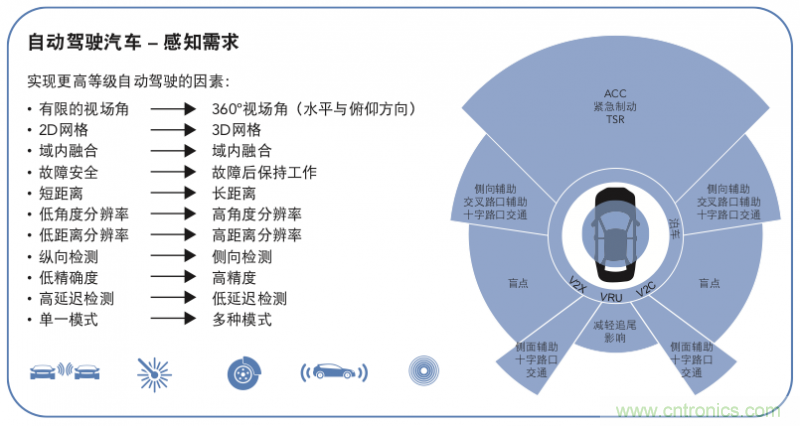 高分辨率雷達(dá)如何匹配合適的雷達(dá)MCU？