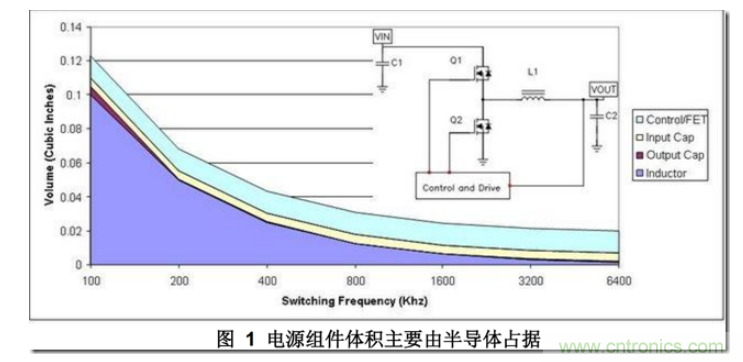 DC/DC開(kāi)關(guān)電源布局設(shè)計(jì)---噪聲的來(lái)源和降低 DC/DC開(kāi)關(guān)電源布局設(shè)計(jì)---噪聲的來(lái)源和降低