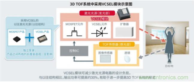 一體化封裝，VCSEL的輸出功率更高