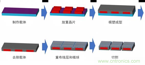 先進封裝技術及其對電子產(chǎn)品革新的影響 先進封裝技術及其對電子產(chǎn)品革新的影響