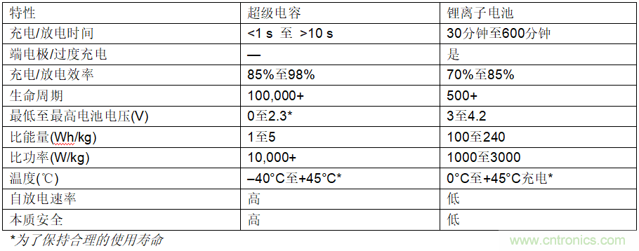 使用超級電容儲能：多大才足夠大？