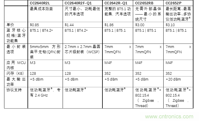 探索經(jīng)濟(jì)實(shí)用的低功耗藍(lán)牙的優(yōu)點(diǎn) 探索經(jīng)濟(jì)實(shí)用的低功耗藍(lán)牙的優(yōu)點(diǎn)