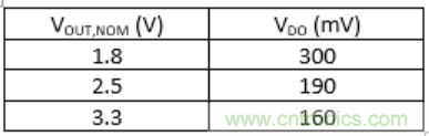 什么是低壓降穩(wěn)壓器(LDO)的壓降？ - 第五部分