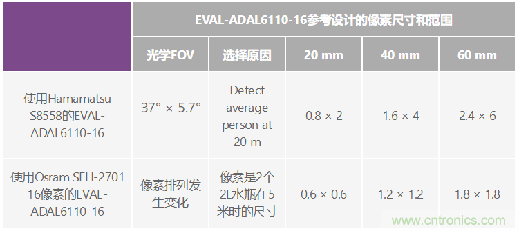自動駕駛系統(tǒng)設(shè)計中的LIDAR：用于目標(biāo)分類？還是目標(biāo)檢測？