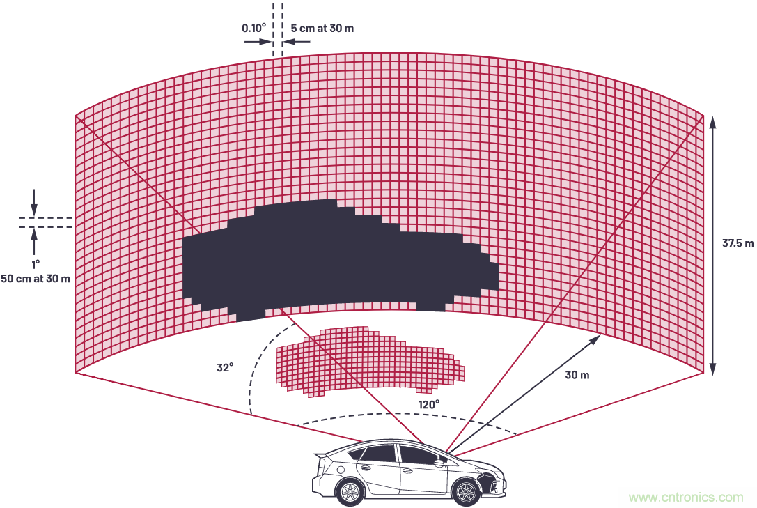 自動駕駛系統(tǒng)設(shè)計中的LIDAR：用于目標(biāo)分類？還是目標(biāo)檢測？