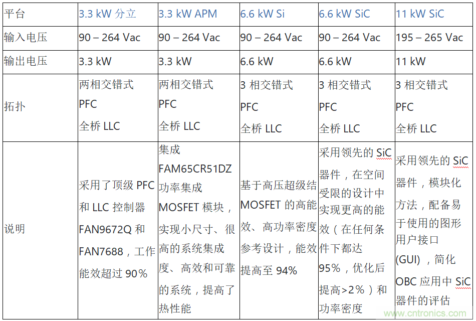 安森美的汽車半導(dǎo)體方案使汽車更智能、安全、環(huán)保和節(jié)能