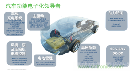 安森美的汽車半導(dǎo)體方案使汽車更智能、安全、環(huán)保和節(jié)能