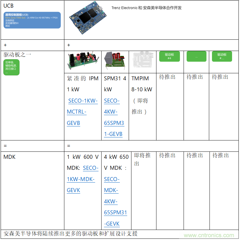 更高能效、穩(wěn)定可靠的工業(yè)驅(qū)動模塊和開箱即用的電機(jī)開發(fā)套件
