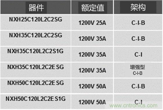 更高能效、穩(wěn)定可靠的工業(yè)驅(qū)動模塊和開箱即用的電機(jī)開發(fā)套件
