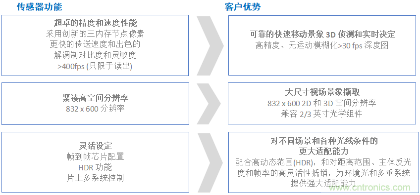 高性能標(biāo)準(zhǔn)CMOS傳感器應(yīng)用于3D視覺(jué)、感測(cè)和度量
