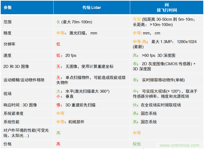 高性能標(biāo)準(zhǔn)CMOS傳感器應(yīng)用于3D視覺(jué)、感測(cè)和度量