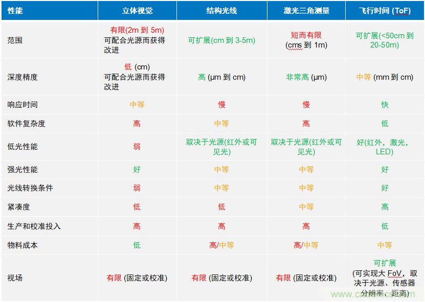 高性能標(biāo)準(zhǔn)CMOS傳感器應(yīng)用于3D視覺(jué)、感測(cè)和度量