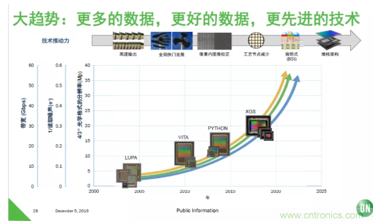 安森美半導(dǎo)體:工業(yè)機(jī)器視覺細(xì)分領(lǐng)域的隱形冠軍
