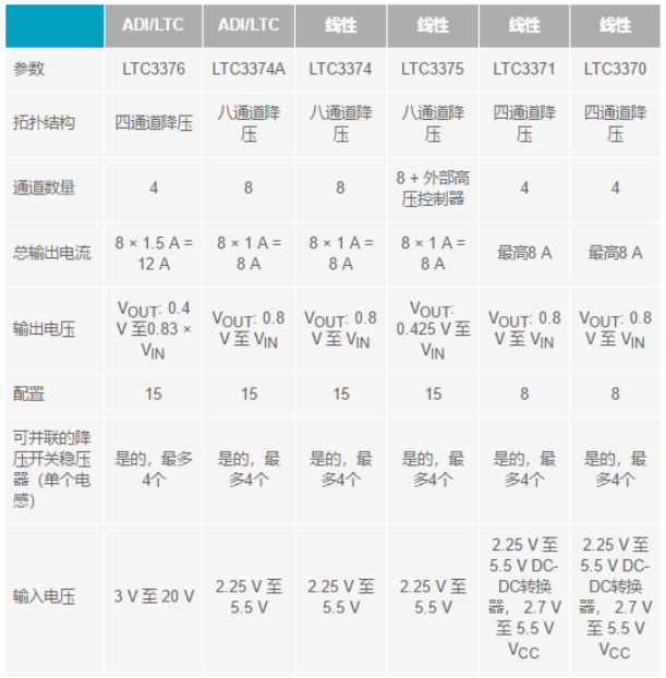 電子系統(tǒng)越來越復(fù)雜，我們需要更靈活的電源管理解決方案