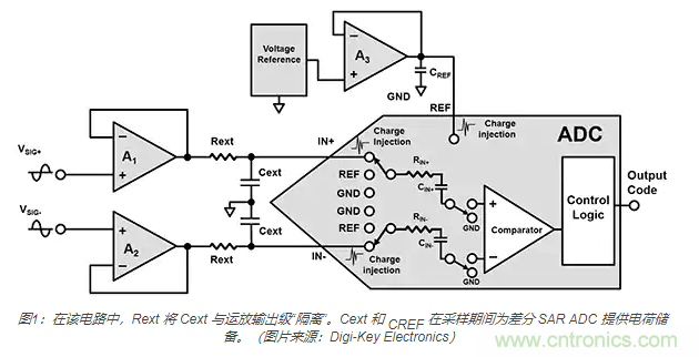 如何處理 SAR ADC 輸入驅(qū)動難題？