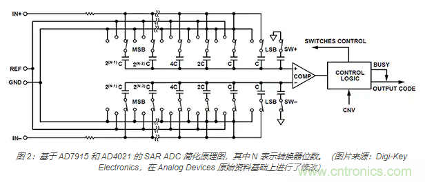 如何處理 SAR ADC 輸入驅(qū)動難題？