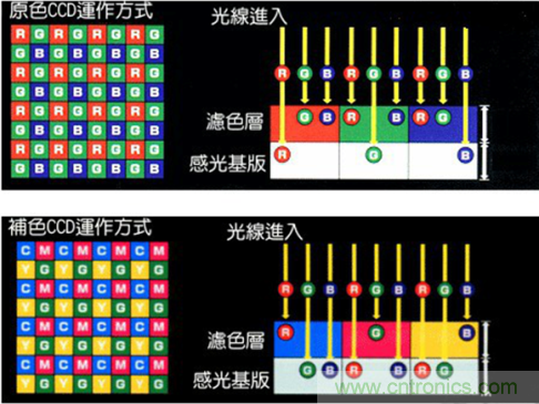 CCD與CMOS的圖像質(zhì)量應(yīng)該怎樣權(quán)衡？
