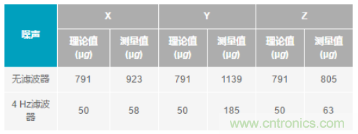 化“壓力”為“動力”，這款加速度計(jì)在嚴(yán)苛環(huán)境下依舊出色！