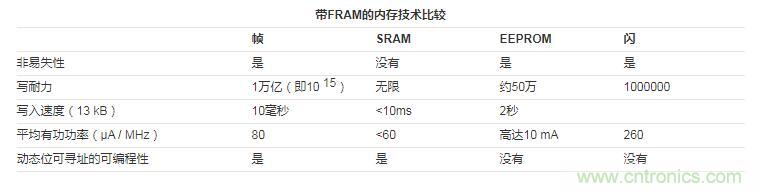 什么是鐵電存儲器？