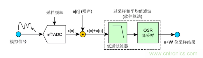 如何實(shí)現(xiàn)單片機(jī)內(nèi)置ADC高分辨率采樣？