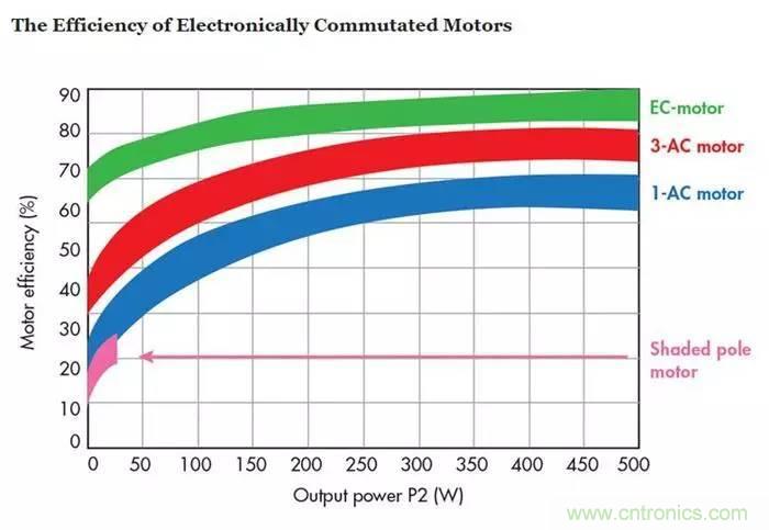 如何區(qū)分直流電機/交流電機及電子整流電機？