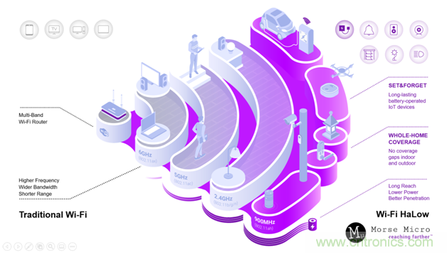 如何通過Wi-Fi HaLow使智能家居變得更加自動(dòng)化？